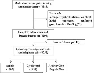 A New Score for Predicting Acute Gastrointestinal Bleeding in Patients Administered Oral Antiplatelet Drugs